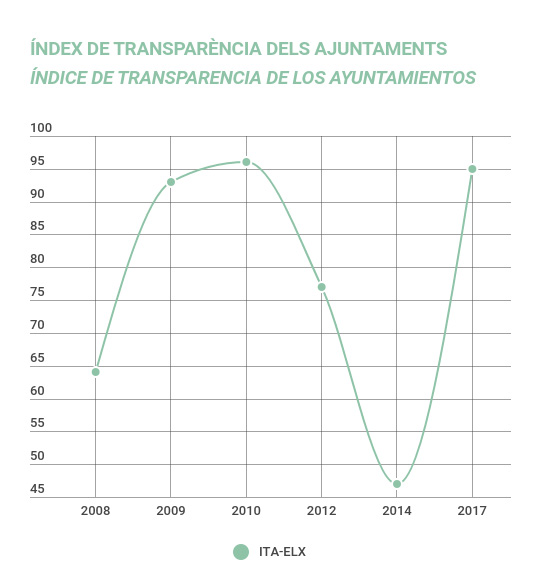 L’Ajuntament d’Elx aconsegueix 95 punts en el rànquing de Transparència Internacional i duplica la puntuació de 2014