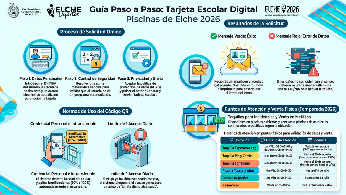 Elche amplía el horario de piscinas y activa la Tarjeta Escolar para el acceso gratuito de menores