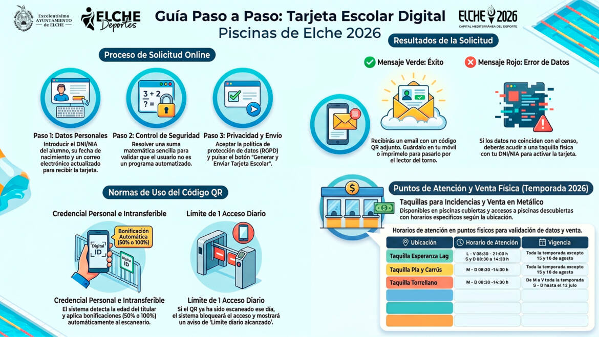 Elche amplía el horario de piscinas y activa la Tarjeta Escolar para el acceso gratuito de menores